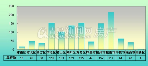 青岛,新房成交量,新房,成交量,周成交,青岛周成交,5月13日-5月19日周成交