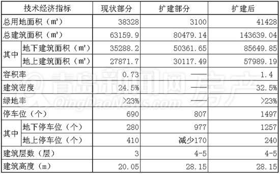 青岛新闻网,海信广场,鲁商中心,奥帆中心,海信广场扩建