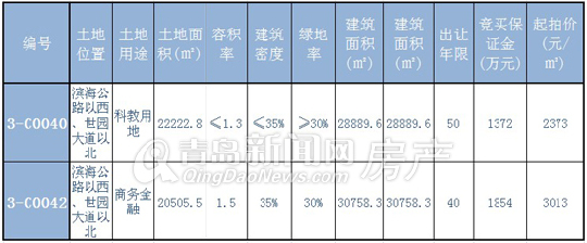 青岛新闻网,世园会,九水路,世园大道,土地拍卖