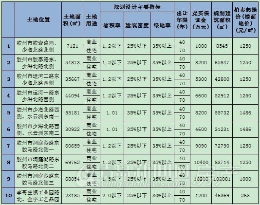 胶州10幅土地拍卖,规划设计主要指标,青岛新闻网房产