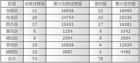 青岛新闻网,成交面积过万,青岛房产