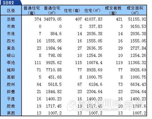 2012年5月30日 青岛市新房销售情况一览