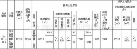 青岛,土地拍卖