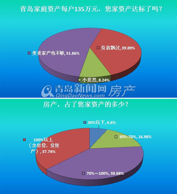 青岛,家庭资产,房产,房子,二手房