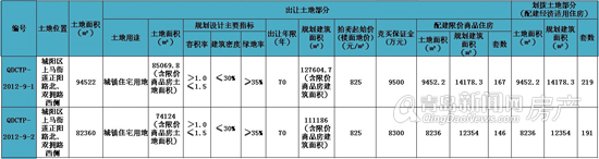 城阳区土地,青岛土地市场,城阳土地拍卖,土地拍卖