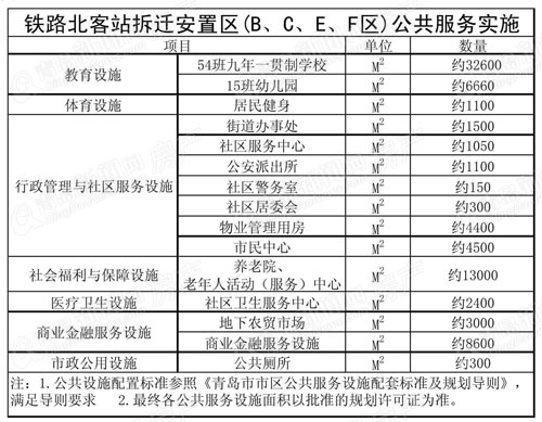 沧海新区,青岛铁路北站,青岛铁路北客站,铁路北站安置区