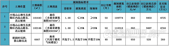 青岛,地块,胶南市,即墨市