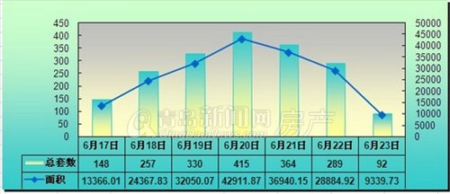 青岛,新闻网,成交量,新房成交,新建住宅成交