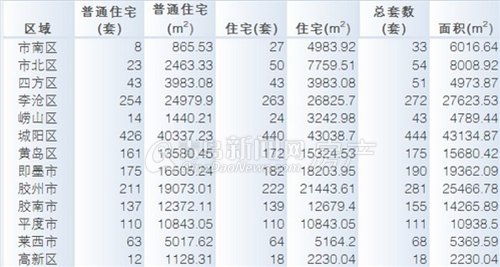 青岛,新闻网,成交量,新房成交,新建住宅成交