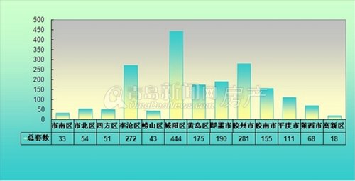 青岛,新闻网,成交量,新房成交,新建住宅成交