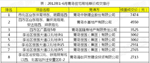 青岛土地市场,上半年青岛土地市场,青岛土地市场分析