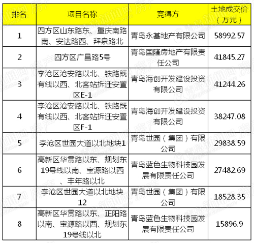 青岛土地市场,上半年青岛土地市场,青岛土地市场分析