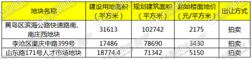 青岛土地市场,上半年青岛土地市场,青岛土地市场分析