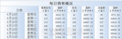 青岛,成交量,成交,6月24日-6月30日,上周成交