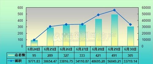 青岛,成交量,成交,6月24日-6月30日,上周成交