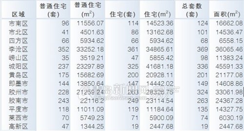 青岛,成交量,成交,6月24日-6月30日,上周成交