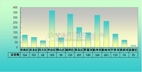 青岛,成交量,成交,6月24日-6月30日,上周成交