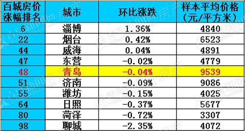 青岛住宅均价,青岛6月均价,青岛新建住宅