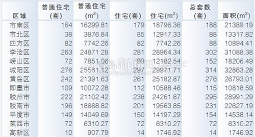 青岛,成交量,一周成交量,7.1-7.7