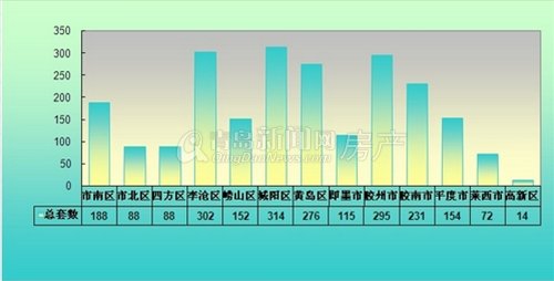 青岛,成交量,一周成交量,7.1-7.7