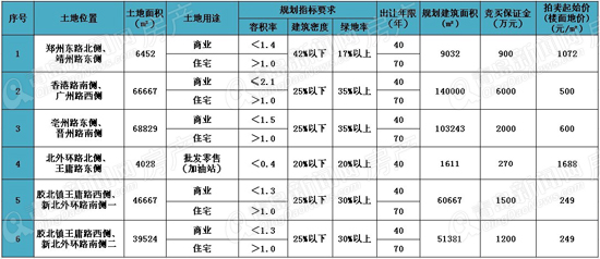 青岛,胶州,地块,拍卖