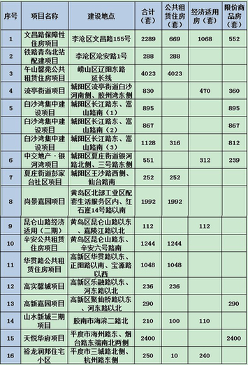 25处保障房,青岛新闻网房产