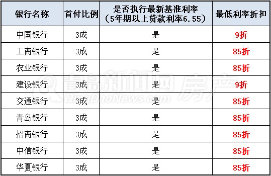 青岛新闻网,回暖,青岛房价,青岛楼市