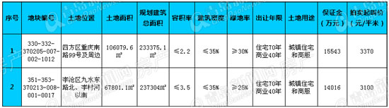 青岛市土地拍卖,青岛土地,青岛市土地市场