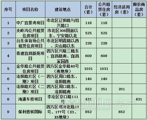 25处保障房,青岛新闻网房产