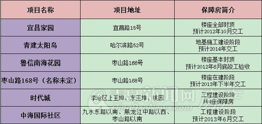 青岛新闻网,楼市下半场,保障房,降价,房产税