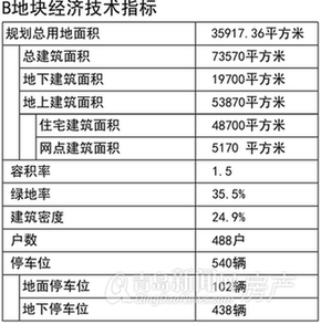 青岛,城阳区,住宅,北曲商圈,储备用地