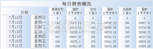 新房成交量,青岛新房成交量,新房成交