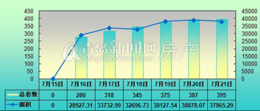 新房成交量,青岛新房成交量,新房成交