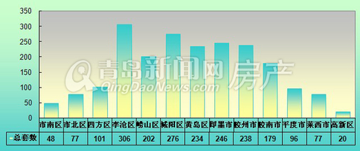 新房成交量,青岛新房成交量,新房成交