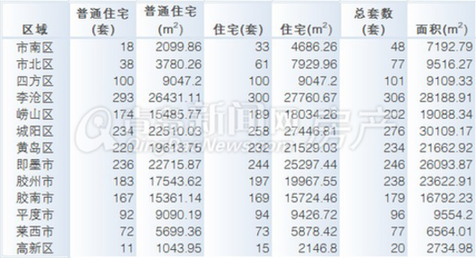 新房成交量,青岛新房成交量,新房成交