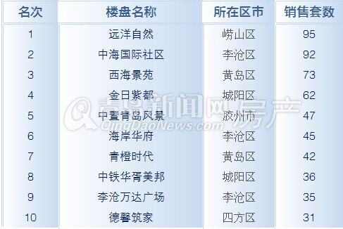 新房成交量,青岛新房成交量,新房成交