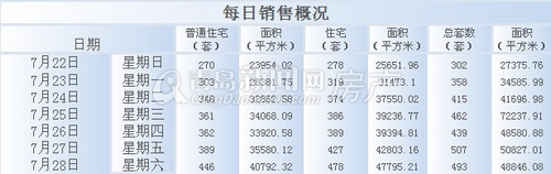 青岛,7.22-7.28成交量,成交,环比,崂山,远洋风景,名汇国际,李沧区,城阳区