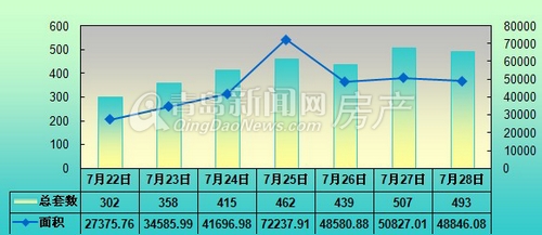 青岛,7.22-7.28成交量,成交,环比,崂山,远洋风景,名汇国际,李沧区,城阳区