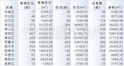 青岛,7.22-7.28成交量,成交,环比,崂山,远洋风景,名汇国际,李沧区,城阳区