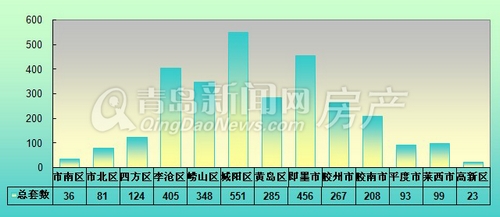 青岛,7.22-7.28成交量,成交,环比,崂山,远洋风景,名汇国际,李沧区,城阳区