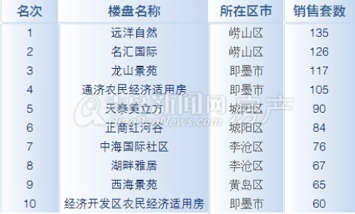 青岛,7.22-7.28成交量,成交,环比,崂山,远洋风景,名汇国际,李沧区,城阳区