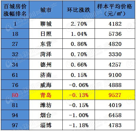 青岛,房价,环比,同比