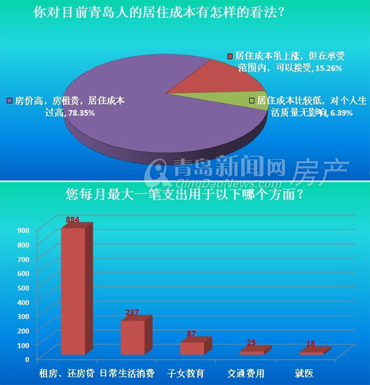 青岛,房地产,房价,地产泡沫,家庭资产,生活成本,房租,房贷