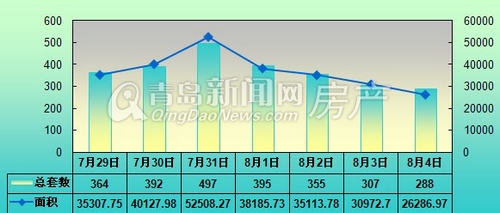 青岛,成交量,上周,环比