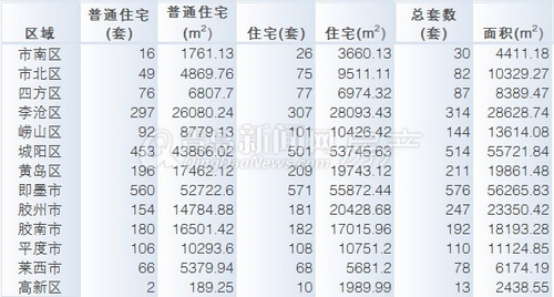 青岛,成交量,上周,环比