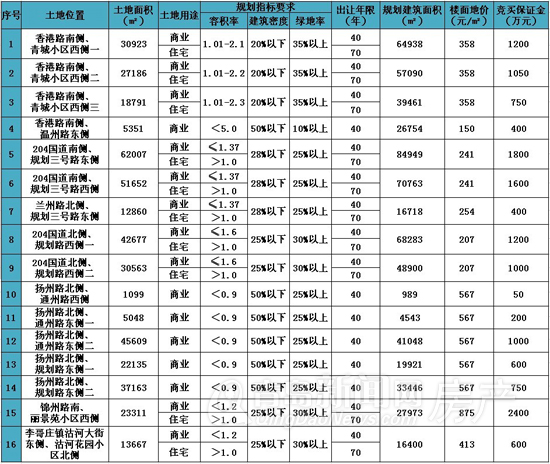 青岛,胶州,即墨,拍地,楼面地价