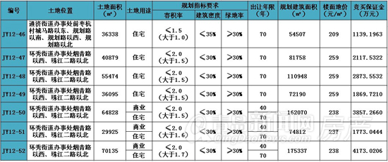 青岛,胶州,即墨,拍地,楼面地价