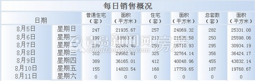 青岛,新房成交量,环比,8月5日-8月11日