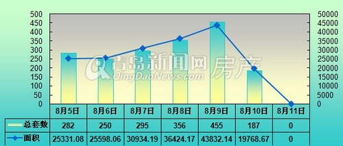 青岛,新房成交量,环比,8月5日-8月11日