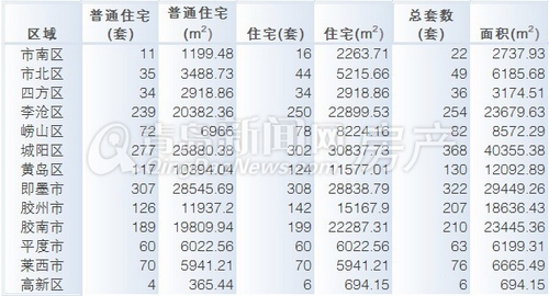 青岛,新房成交量,环比,8月5日-8月11日